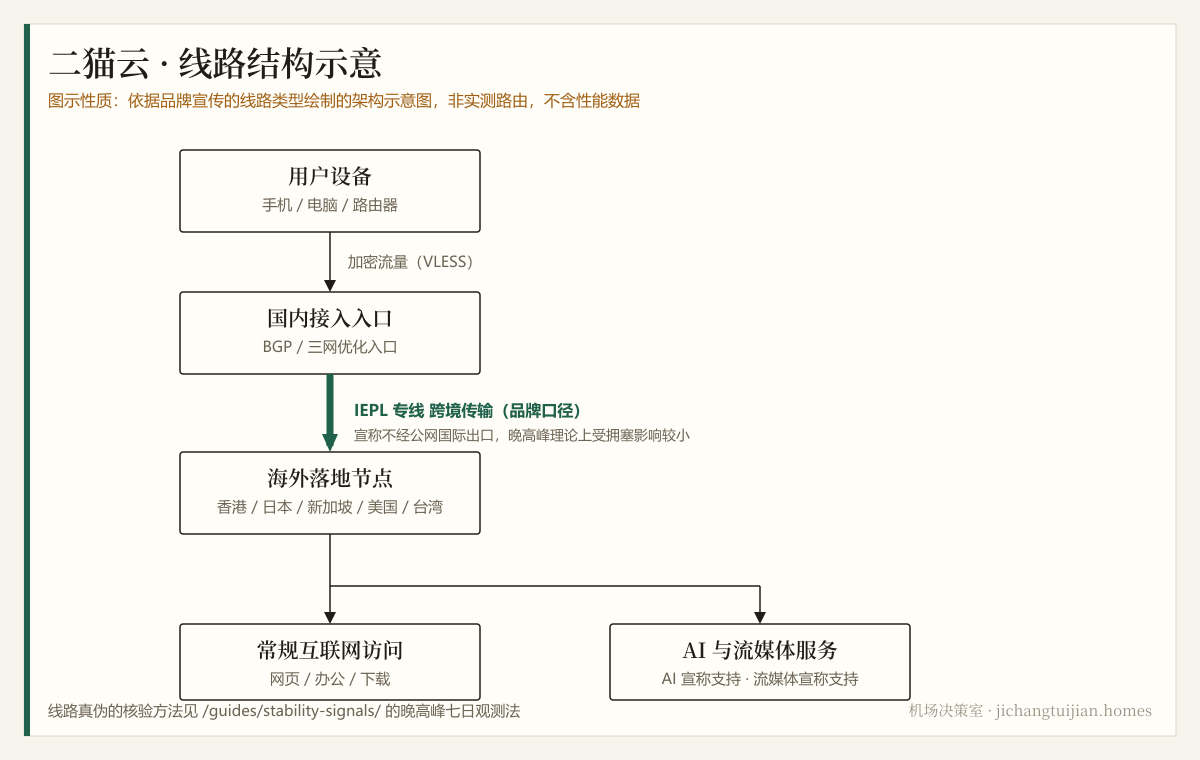 二猫云 线路结构示意图