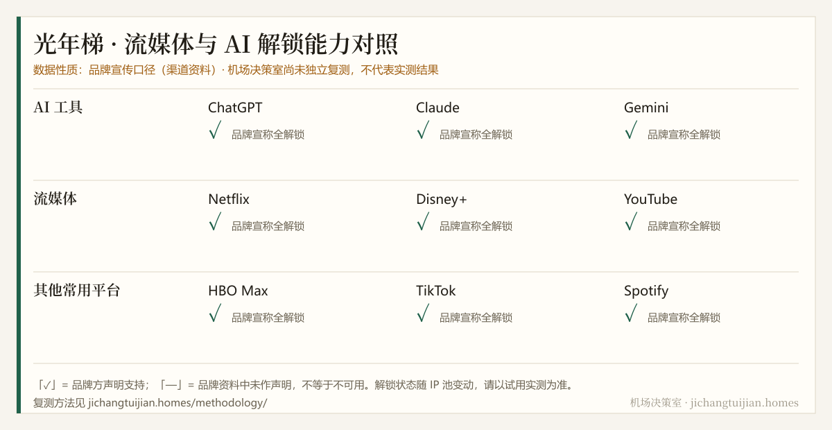 光年梯 流媒体与 AI 解锁能力对照