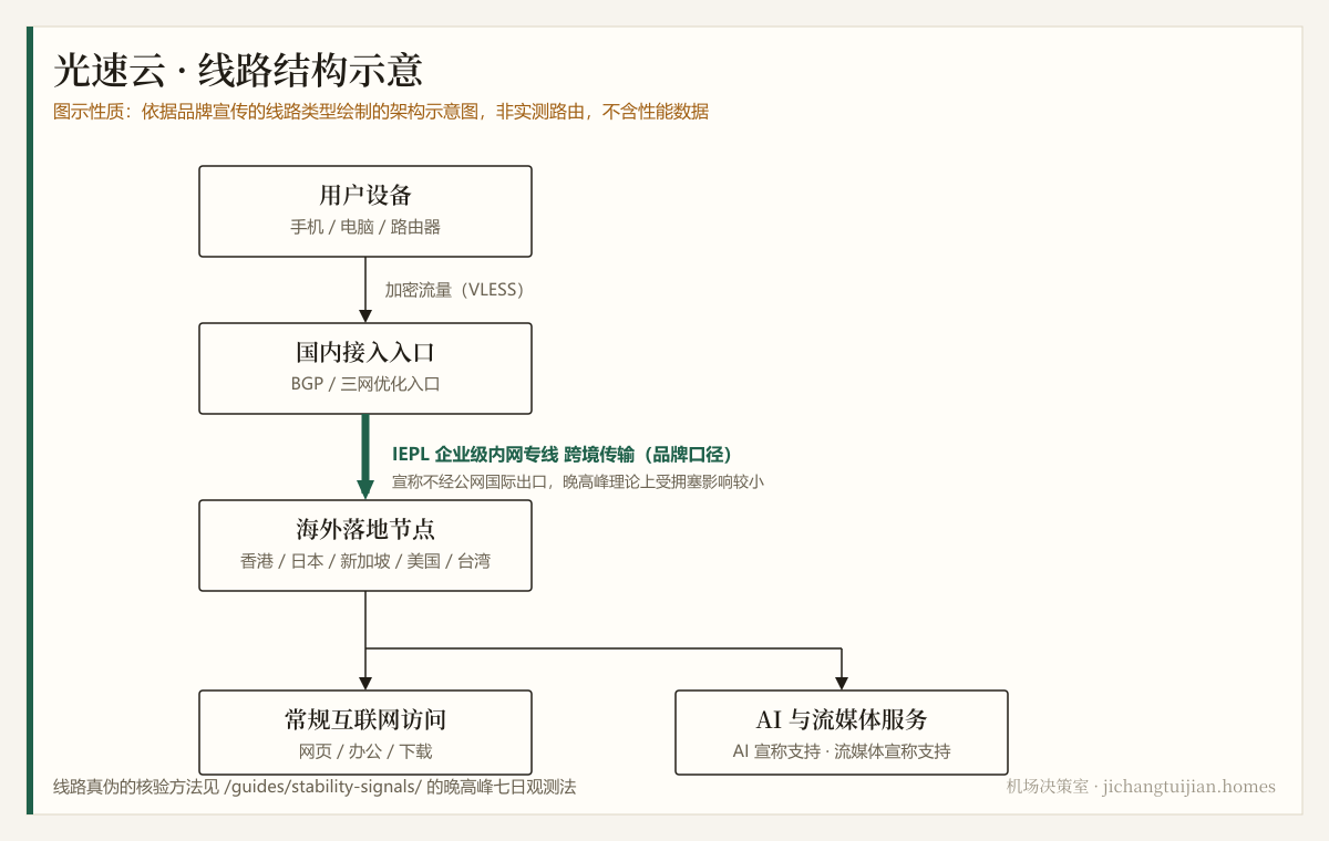 光速云 线路结构示意图