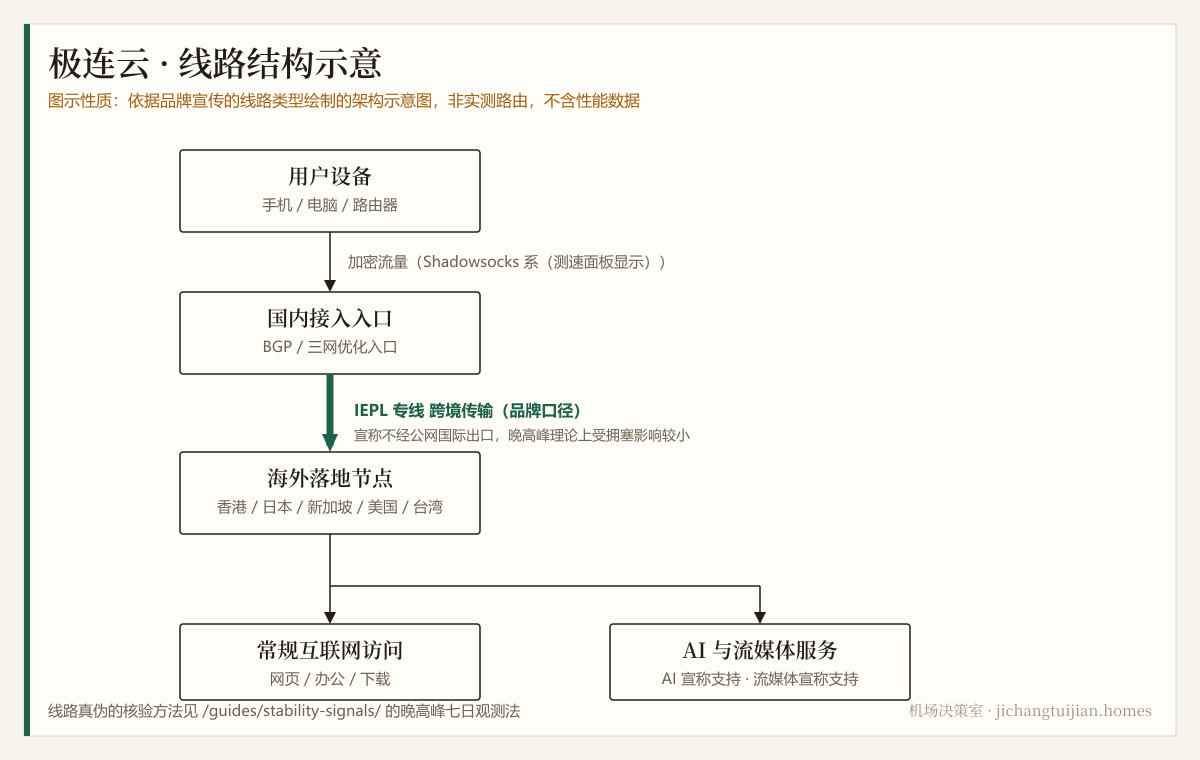 极连云 线路结构示意图