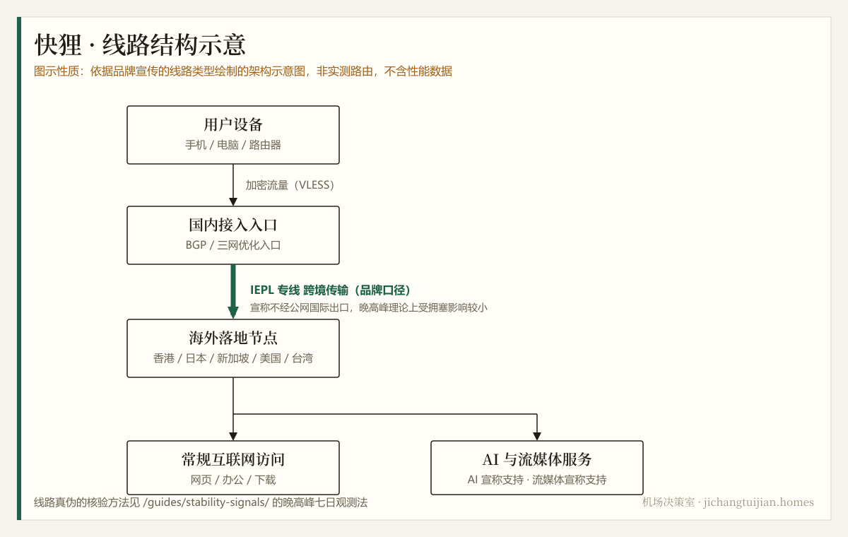 快狸 线路结构示意图