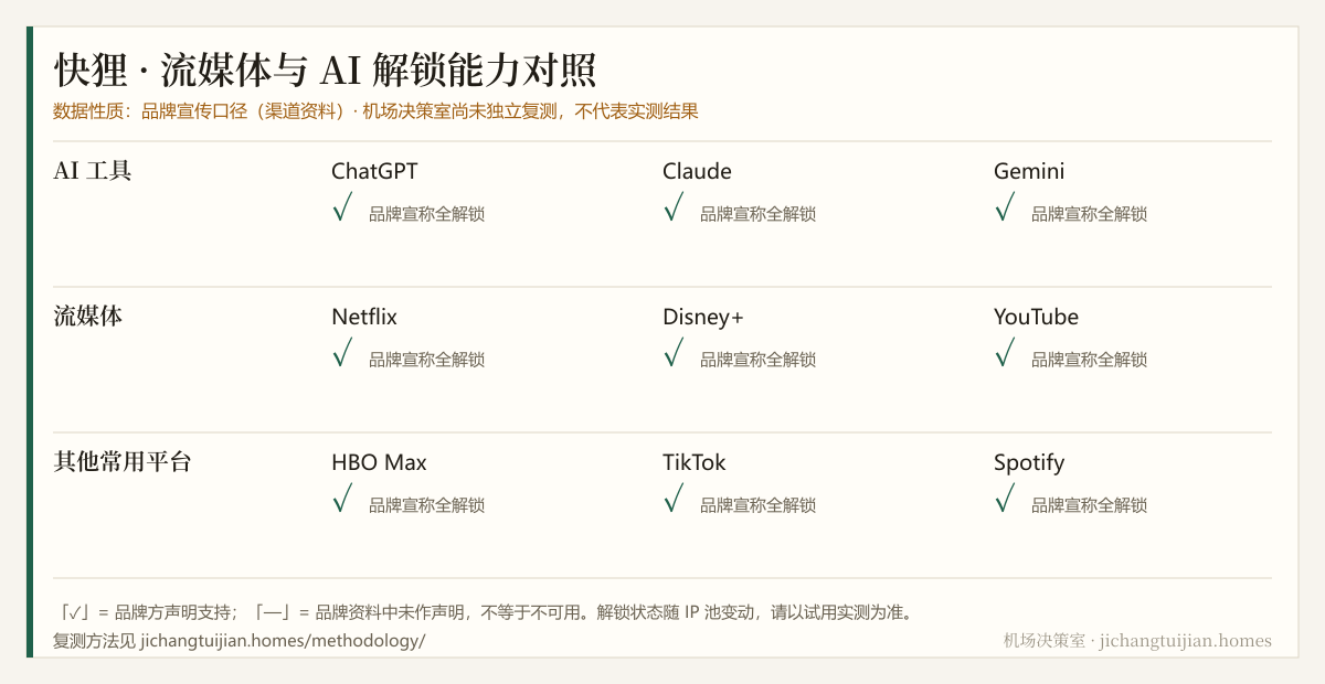 快狸 流媒体与 AI 解锁能力对照