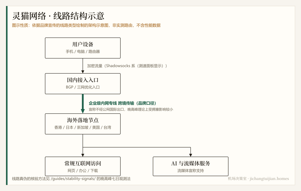 灵猫网络 线路结构示意图