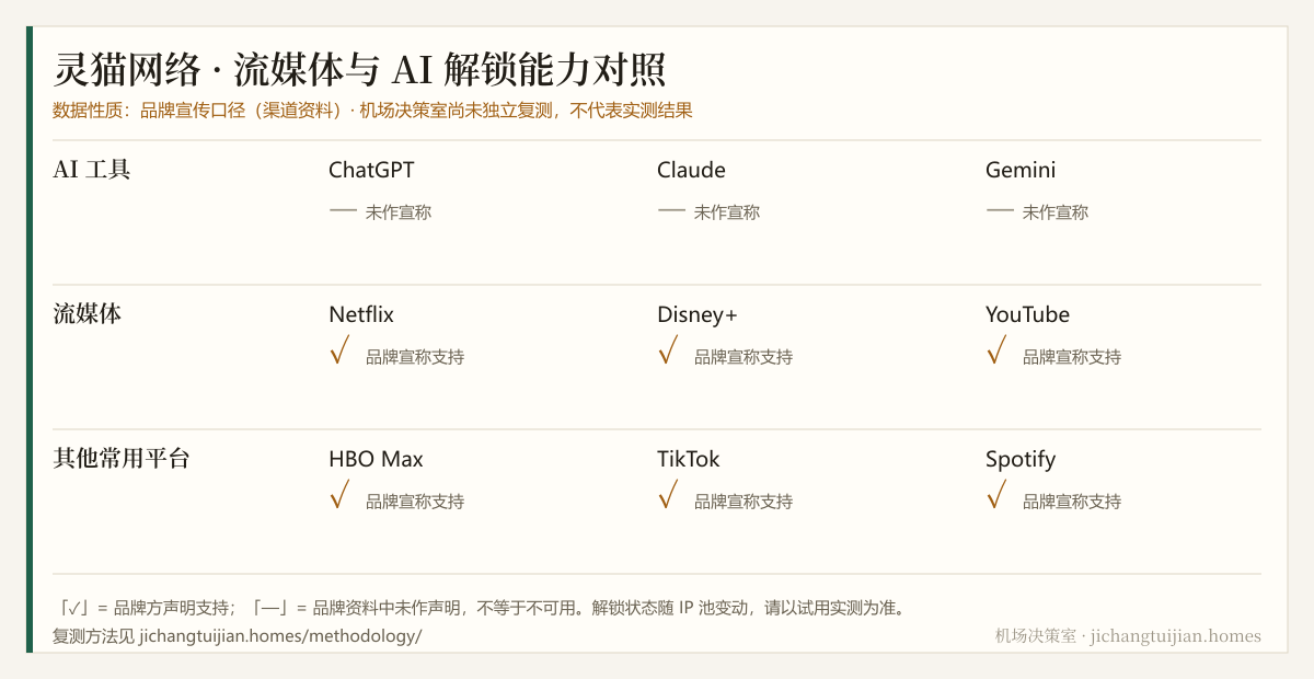 灵猫网络 流媒体与 AI 解锁能力对照