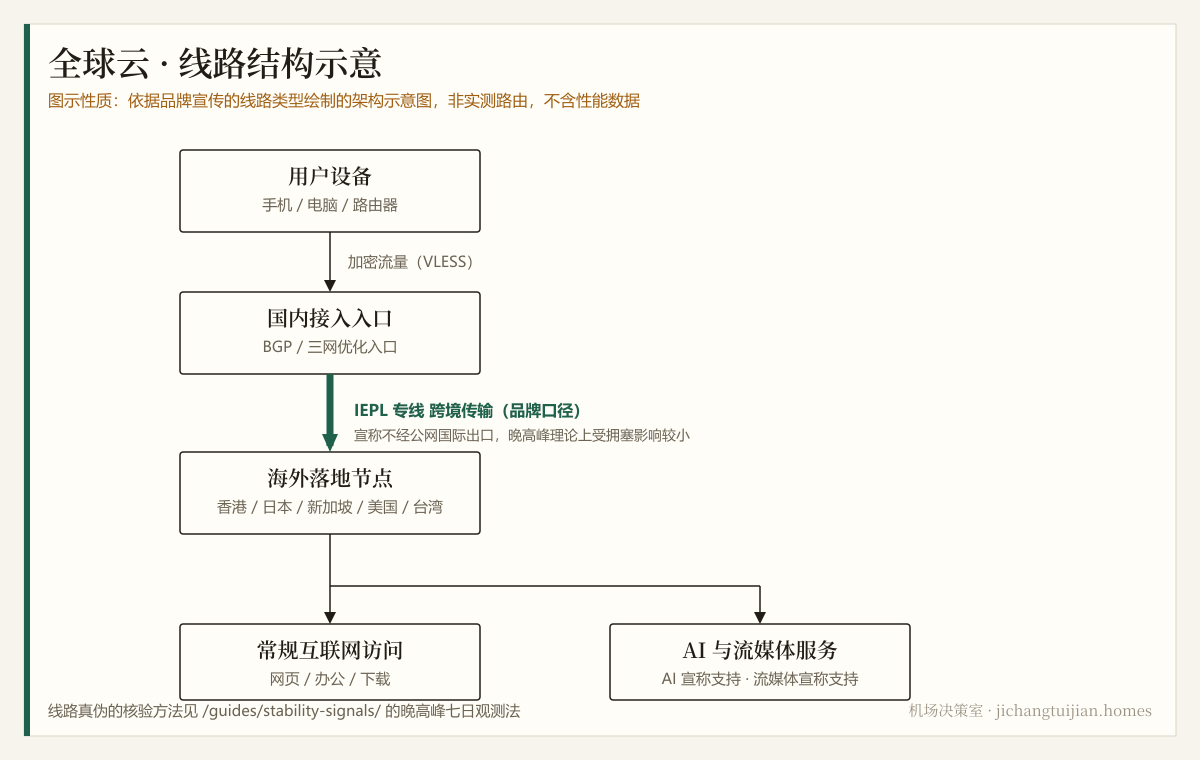 全球云 线路结构示意图
