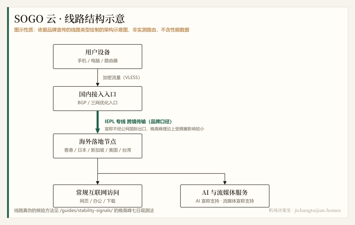 SOGO 云 线路结构示意图