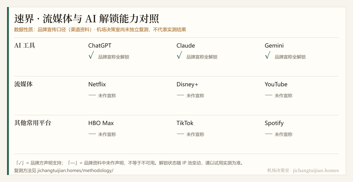 速界 流媒体与 AI 解锁能力对照
