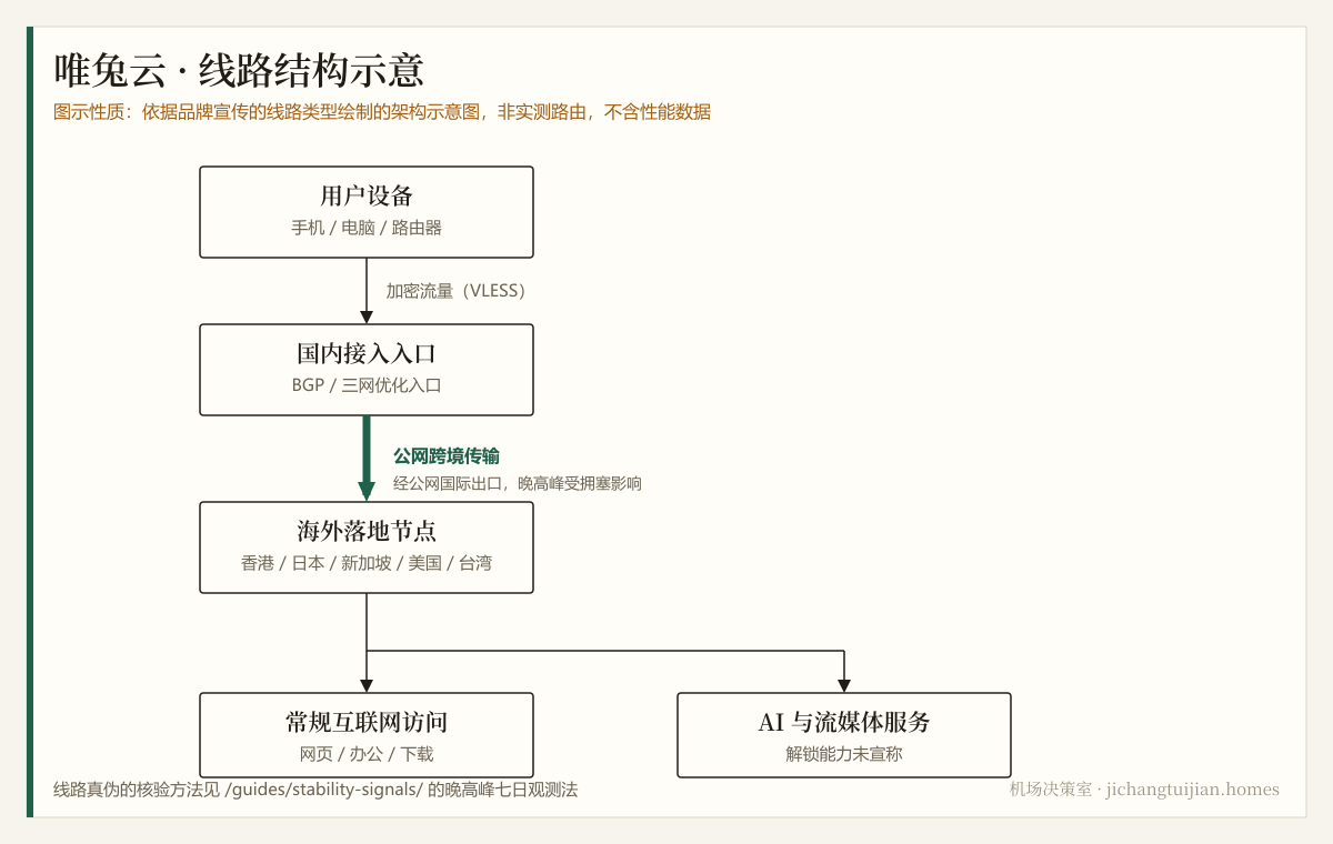 唯兔云 线路结构示意图