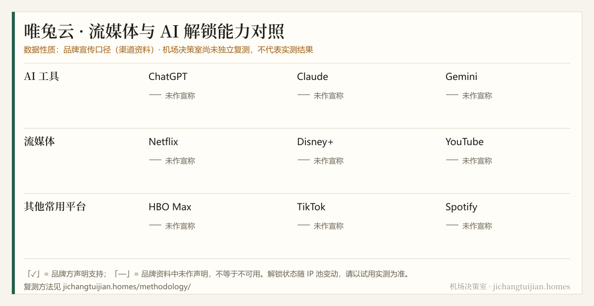 唯兔云 流媒体与 AI 解锁能力对照