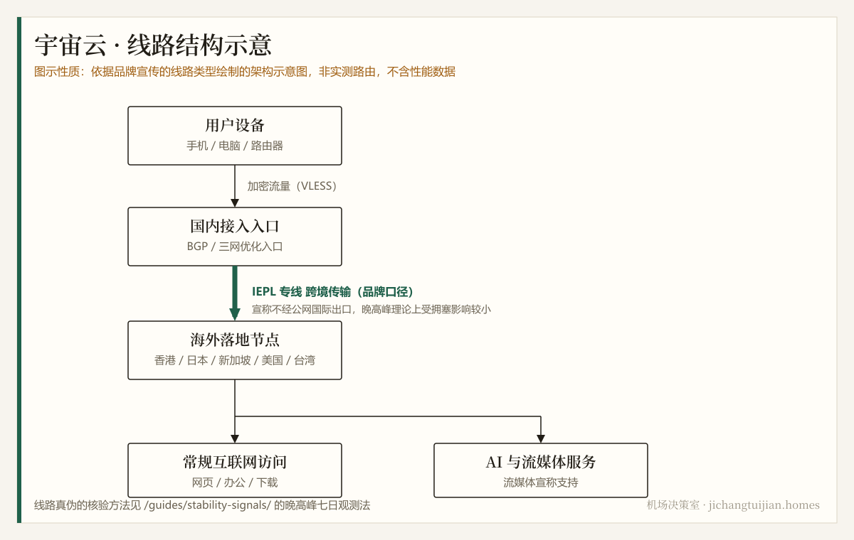 宇宙云 线路结构示意图